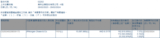 小摩增持萬科企業(02202)約1509.80萬股 每股作價約6.52港元