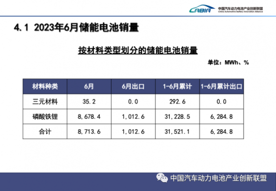 6月我國動力電池裝車量32.9GWh 環比增長16.5%