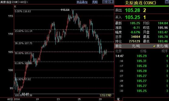 NYMEX原油價格下看105.01美元