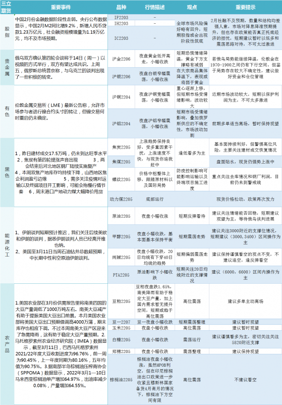 三立期貨早評：一張圖盡覽3月14日股指、貴金屬、能源化工、農產品、有色和黑色系預測