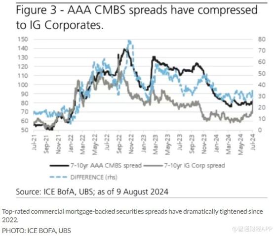 瑞銀：市場預計美經濟軟着陸 商業地產貸款支持債券利差已收窄