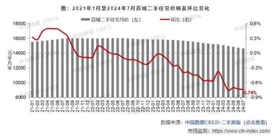 中指研究院：7月百城二手住宅平均價格爲14653元/平方米 環比下跌0.74%