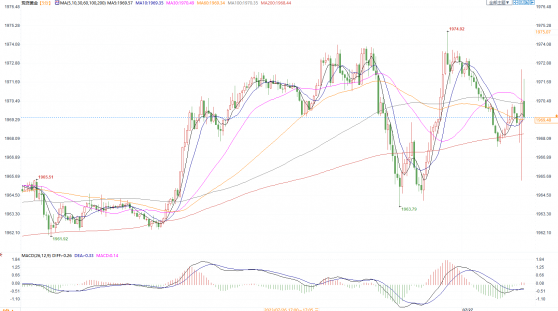 FED如期加息25基點符合預期，金價短線7美元空間加劇震蕩