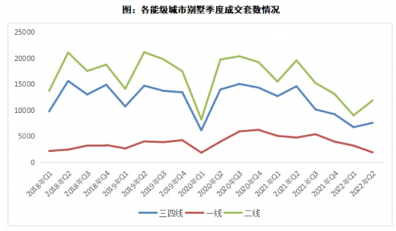 11月北京別墅成交均價環比上漲13% 年末別墅市場“迎春天”?