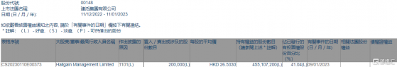 建滔集團(00148.HK)獲Hallgain Management增持20萬股