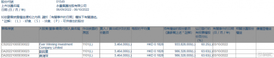 永豐集團控股(01549.HK)獲主席劉與量增持346.4萬股