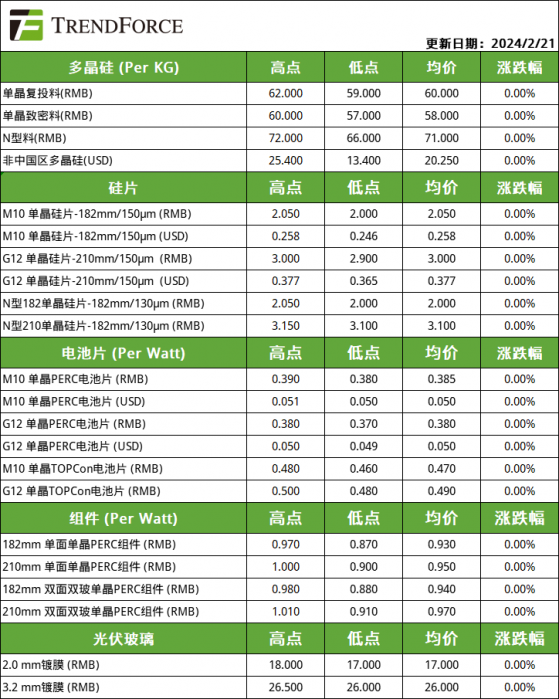 集邦諮詢：2月21日光伏產業供應鏈價格