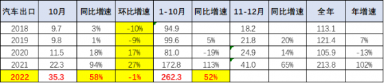 崔東樹：1-10月中國汽車出口市場銷量262萬台 同比增長52% 核心增長點爲新能源車