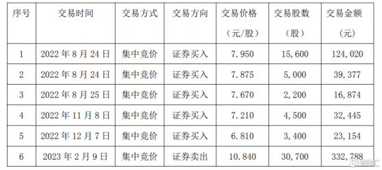 鴻博股份(002229.SZ)：董事長毛偉親屬構成短線交易