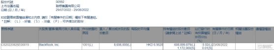 聯想集團(00992.HK)獲貝萊德增持865.6萬股