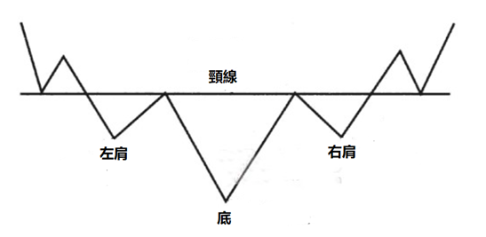 頭肩底