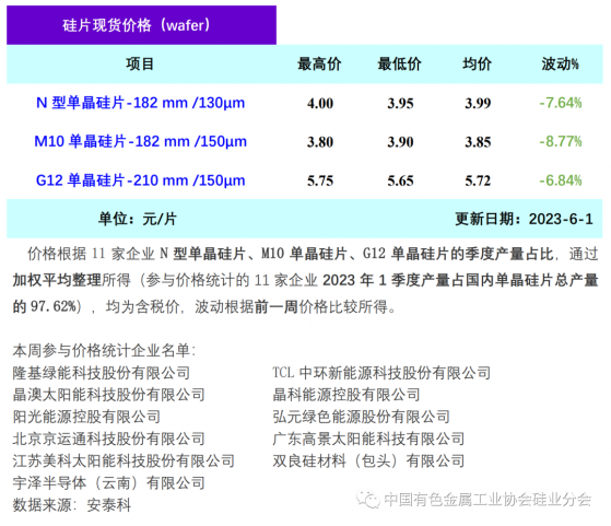 矽業分會：5月整體供過于求 單晶矽片價格延續下行