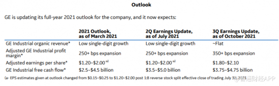 通用電氣(GE.US)Q3總營收同比下降1%，上調2021年每股收益指引