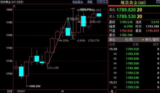 國際金價後市料升破1801美元