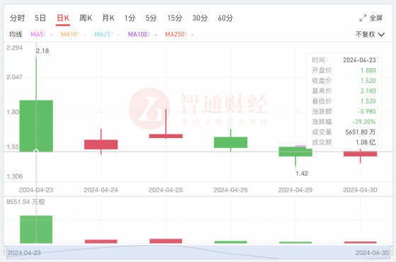 上市六天股價腰斬，天津建發（02515）爲何難獲資金芳心？