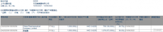 石四藥集團(02005.HK)獲主席兼行政總裁曲繼廣增持100萬股