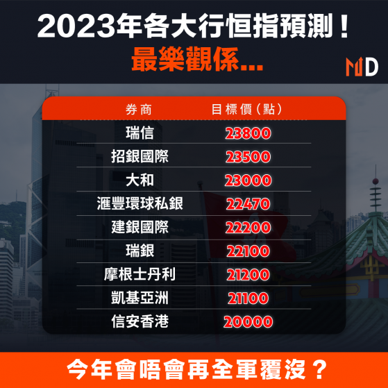 【2023恒指】2023年各大行恒指預測！最樂觀係...