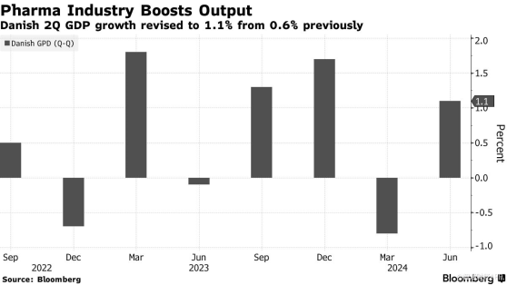 製藥業成關鍵驅動力 丹麥二季度GDP增長1.1%超預期