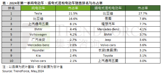 TrendForce集邦諮詢：第一季全球新能源車共計銷售284.2萬輛 年增長16.9%