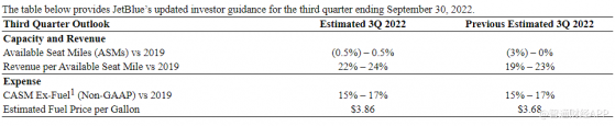 捷藍航空(JBLU.US)上調Q3運力及營收指引 並預計9月後旅行需求仍強勁