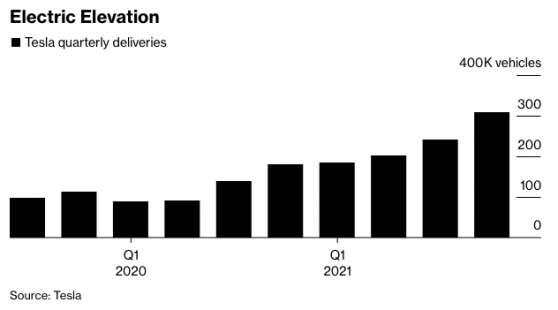 破紀錄新高！特斯拉(TSLA.US)2021年四季度全球交付量達30.86萬輛