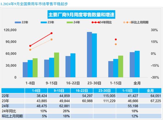 乘聯會：9月1-15日乘用車市場零售82.8萬輛 同比增長18%