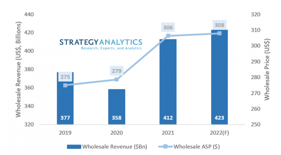 Strategy Analytics：2021年全球智能手機批發ASP突破300美元大關 收益將在2027年之前繼續增長