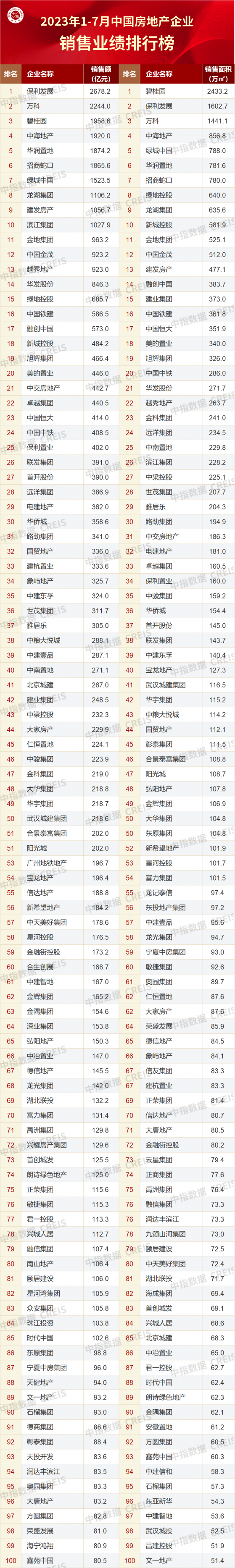 中指研究院：1-7月TOP100房企銷售總額爲39944億元 同比下降4.6% 保利發展(600048.SH)位列榜首