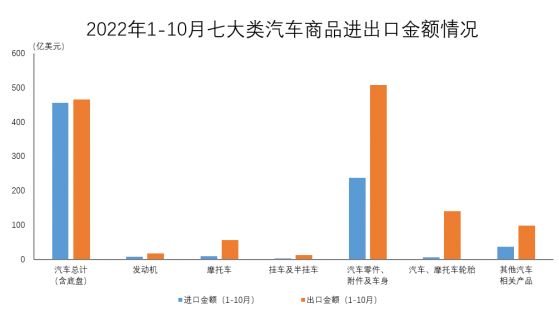 中汽協：10月汽車商品進出口總額爲217.6億美元 同比增長26.5%