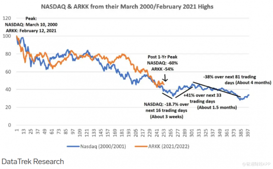 ARKK走勢與互聯網泡沫破滅時納指走勢相近，未來恐將繼續下跌