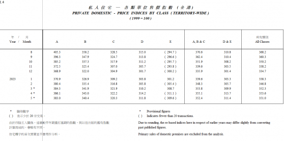 香港差估署：香港5月私人住宅售價指數環比跌0.74% 結束4個月升勢