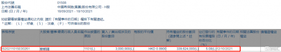 中國再保險(01508.HK)獲股東蔡朝暉增持300萬股