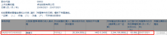 卓悦控股(00653.HK)獲主席陳健文增持2030.4萬股