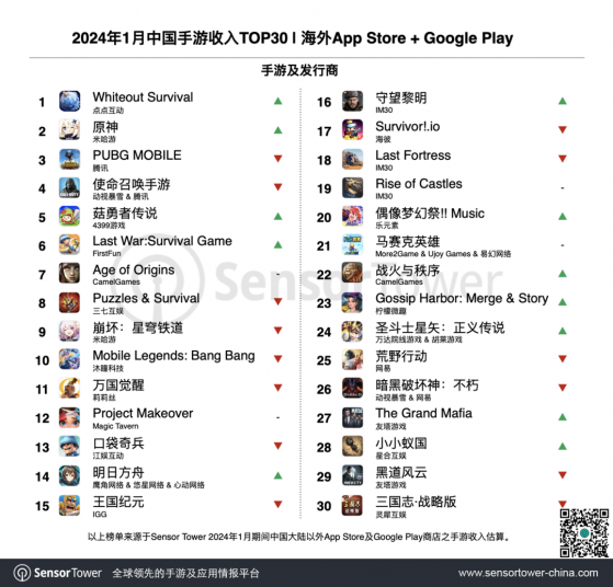 Sensor Tower：《PUBG Mobile》2024年1月下載量環比提升15% 蟬聯出海手游下載榜冠軍