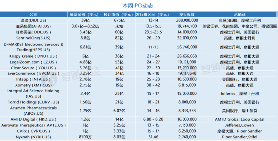 本周美股IPO預告：網約車巨頭滴滴(DIDI.US)，以及亞朵集團(ATAT.US)和叮咚買菜(DDL.US)等18只新股來襲!