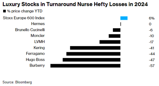 歐洲奢侈品股齊遇“寒冬” 市值蒸發2500億美元只是開始？