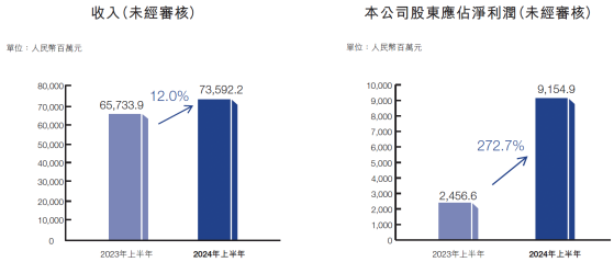 中國宏橋（01378）“年中考”放榜：盈利超出預期，增長勢能有望延續