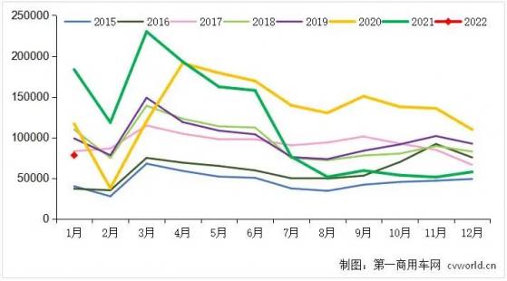 2022年1月我國重卡市場大約銷售7.8萬輛 同比下降57%