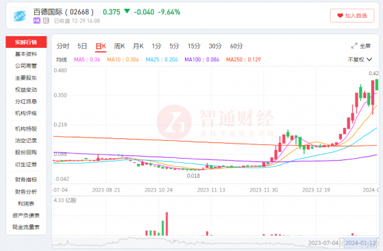 百德國際(02668)：45個交易日漲近20倍，小市值股也有“春天”