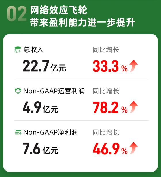 滿幫(YMM.US)一季度成績單亮眼 訂單履約率增長33.5%再創新高