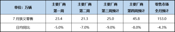 乘聯會：7月狹義乘用車零售銷量預計153.0萬輛，同比下降4.3%