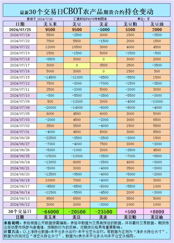 CBOT持倉洞察：揭示大豆、玉米、小麥市場的新動向