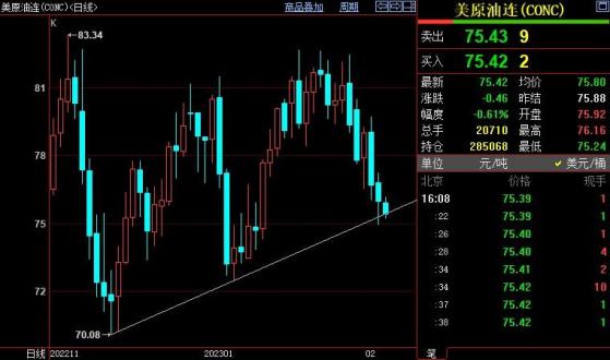 NYMEX原油後市下看74.31美元