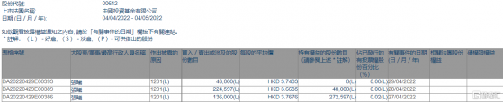 中國投資基金公司(00612.HK)遭執行董事張曦減持40.86萬股