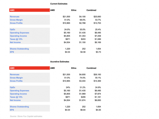 AMD(AMD.US)夠穩！收購賽靈思（XLNX.US）不會動搖強勁增長率