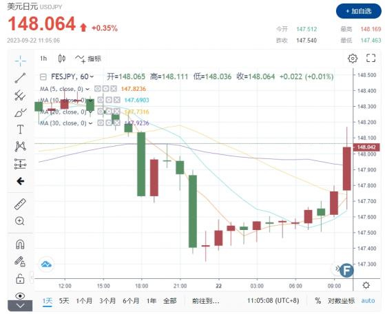 突發「鴿派」重磅行情！日本央行維持利率不變、YCC超寬鬆穩定 美元/日元短線拉漲近50點