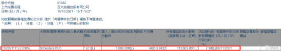 互太紡織(01382.HK)遭Schroders PLC減持169.3萬股