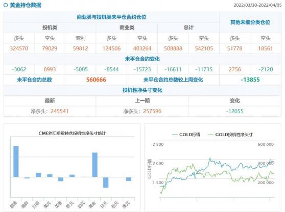 CFTC持倉解讀：黃金原油看多意願均有所降溫(4月5日當周)