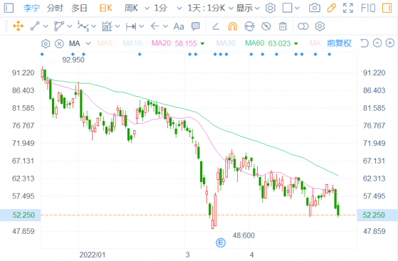 李甯(02331)年初至今累跌近40%：運動服飾+咖啡≠“真香”?