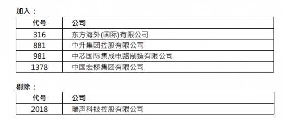 中芯國際(00981)、中國宏橋(01378)等4只股染藍！恒指成份股增至69只